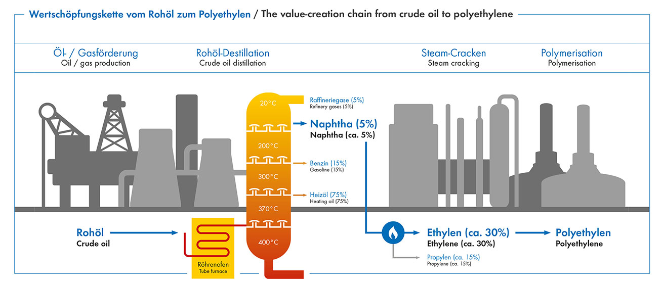 Grafik von egeplast zeigt die Wertschöpfungskette von Polyethylen